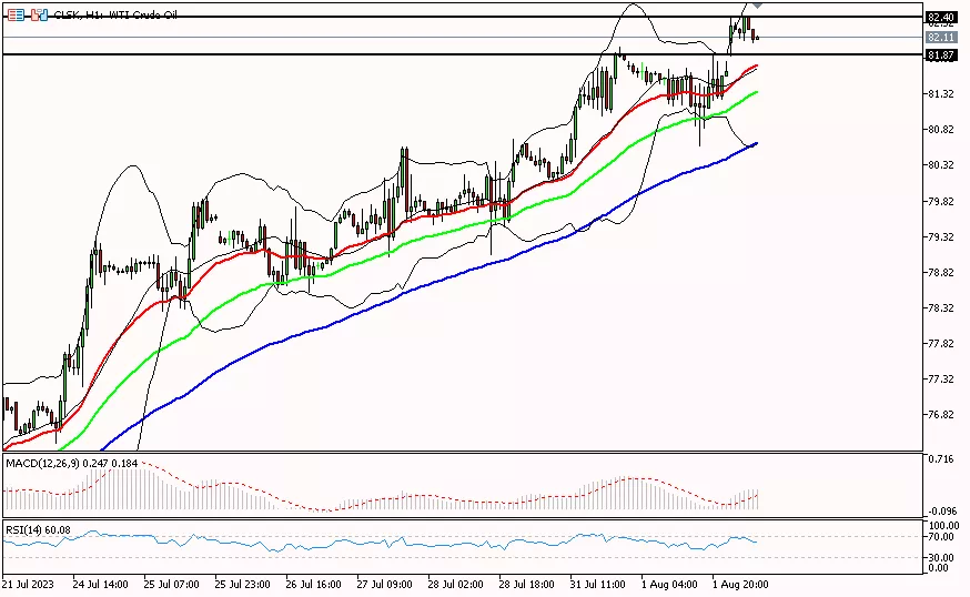 Oil, 2 Agustus 2023